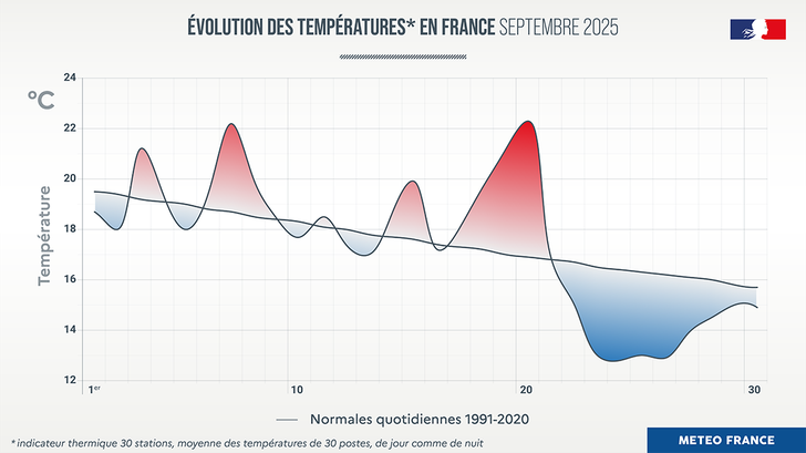 Évolution des températures enregistrées en France durant le mois de septembre 2025.