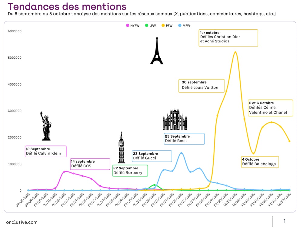 Paris domine largement les autres Fashion Weeks dans les tendances