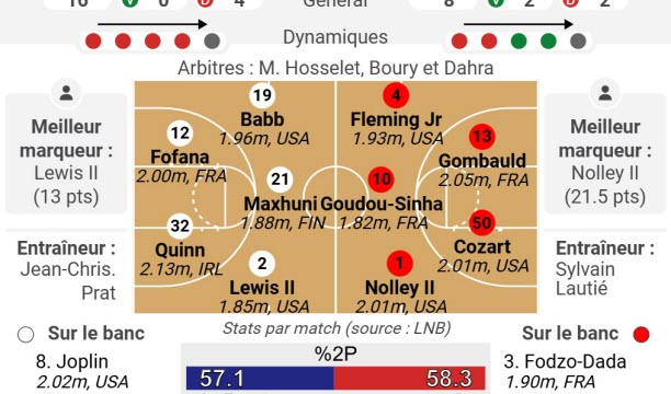 Equipes probables