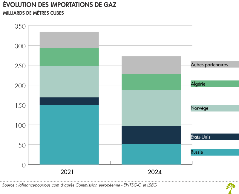 Évolution des importations de gaz en Europe Évolution des importations de gaz en Europe