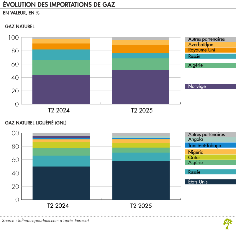 Importations de gaz en Europe Importations de gaz en Europe