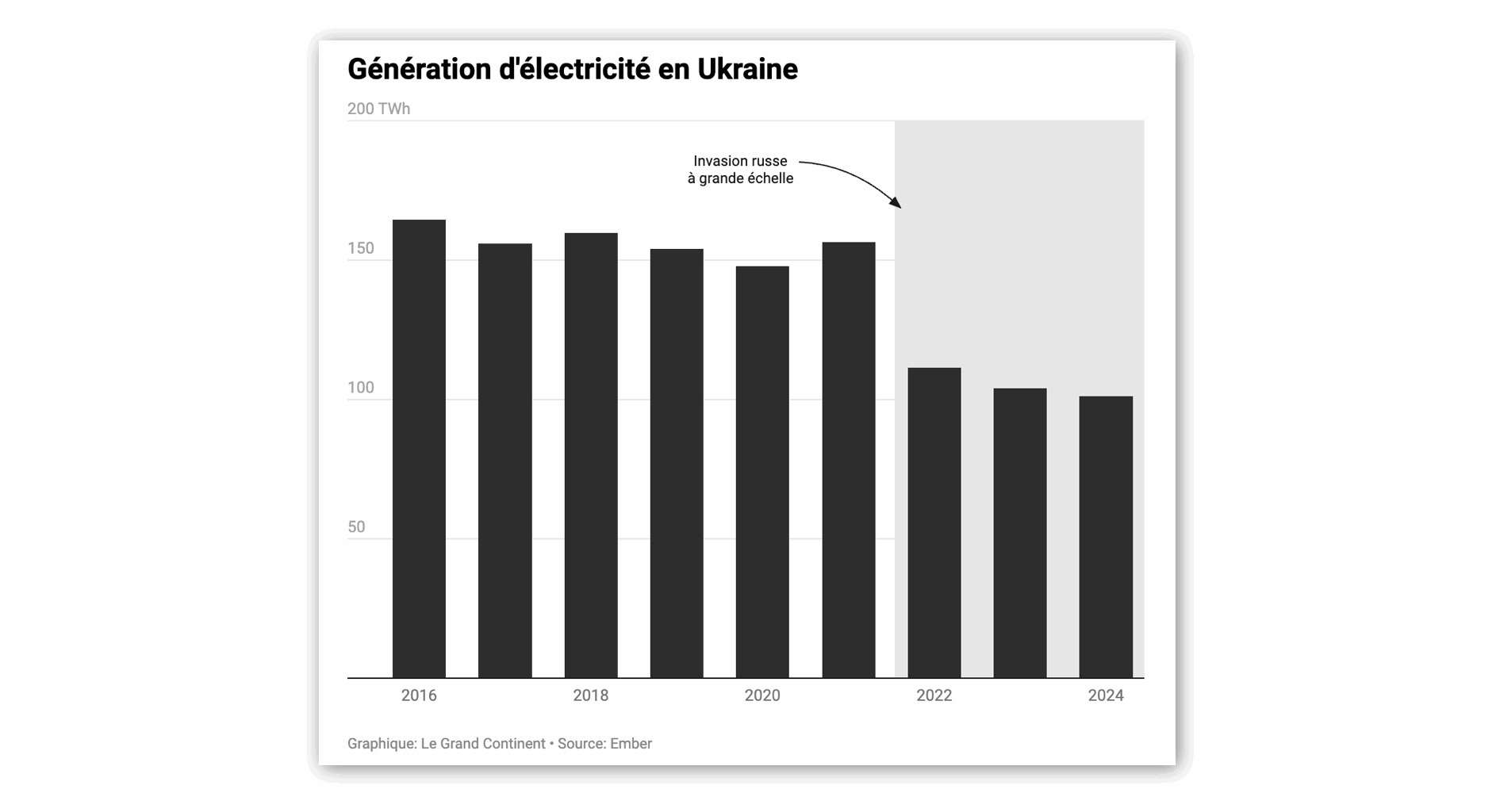 La Russie intensifie ses frappes contre l'énergie ukrainienne