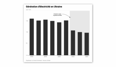 La Russie intensifie ses frappes contre l'énergie ukrainienne