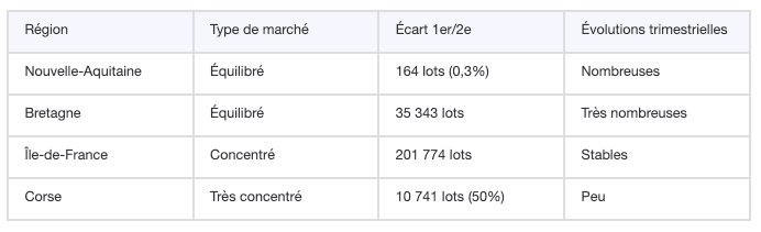 Comparaison des marchés équilibrés vs concentrés - classement des syndics par région