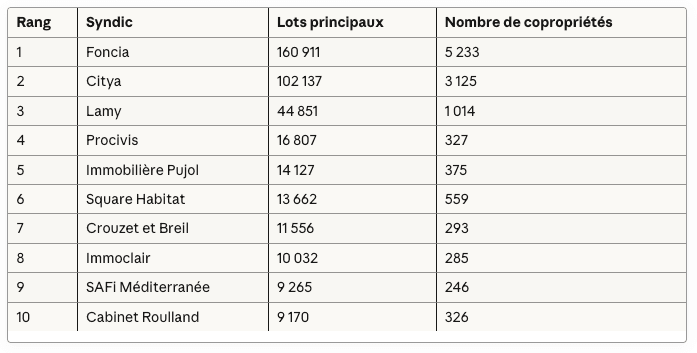Top 10 des syndics en Provence-Alpes-Côte d'Azur