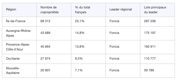 Top 5 des régions par nombre de copropriétés - classement des syndics par région