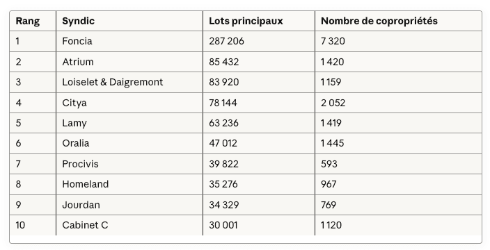 Top 10 des syndics en Île-de-France