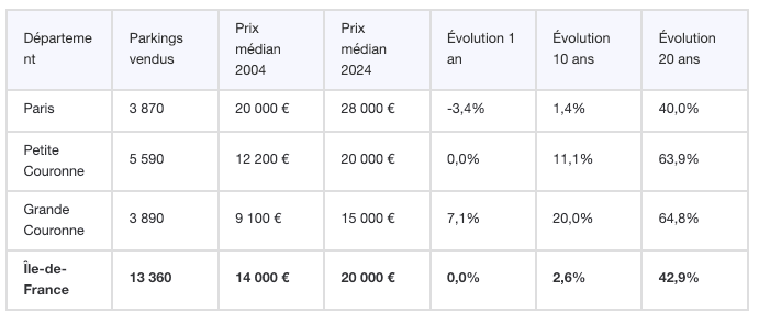 Prix médians des parkings par département en 2024