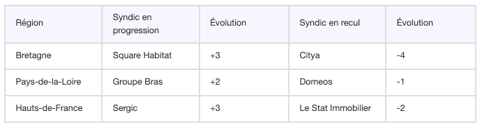 Évolution trimestrielle - Régions les plus dynamiques