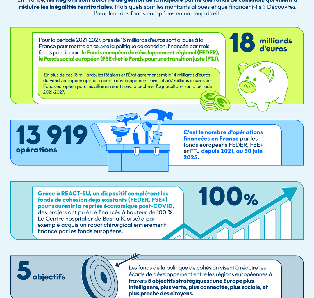 [Infographie] 10 chiffres clés sur les fonds de la politique de cohésion en France