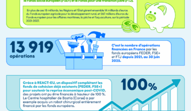 [Infographie] 10 chiffres clés sur les fonds de la politique de cohésion en France