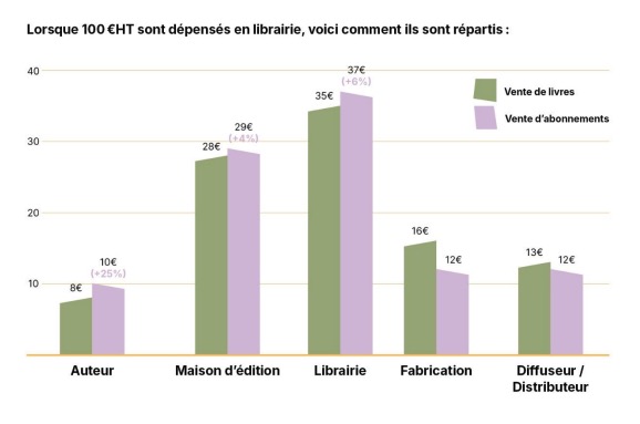 Graphique