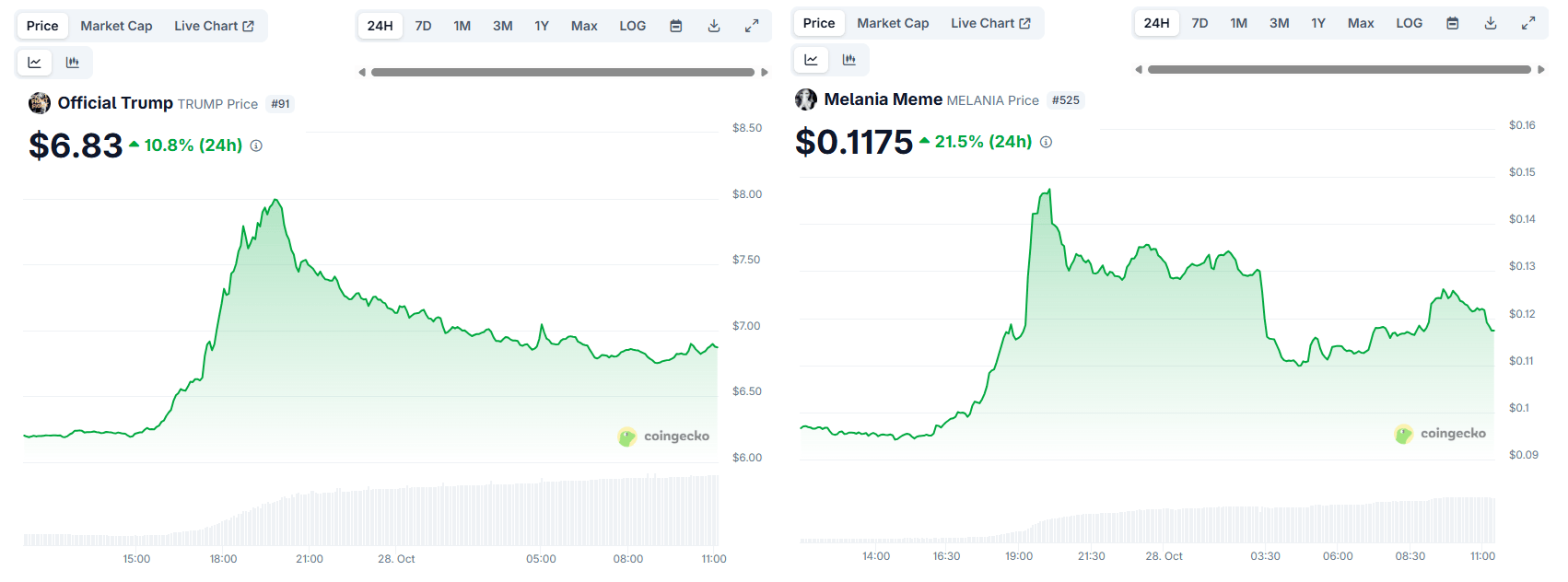 Les memecoins TRUMP et MELANIA sont partis à la hausse après l’annonce d’un possible accord USA-Chine.