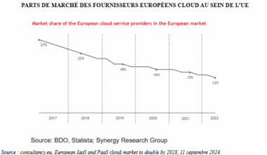 La part de marché des entreprises UE du cloud au sein de l