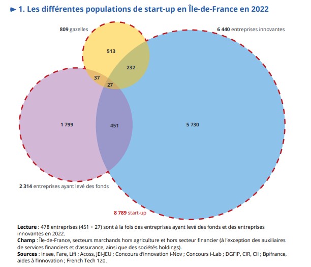 Portrait-robot des start-up franciliennes - Île-de-France