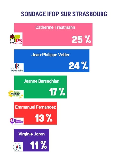 Sondage Ifop pour les municipales à Strasbourg.