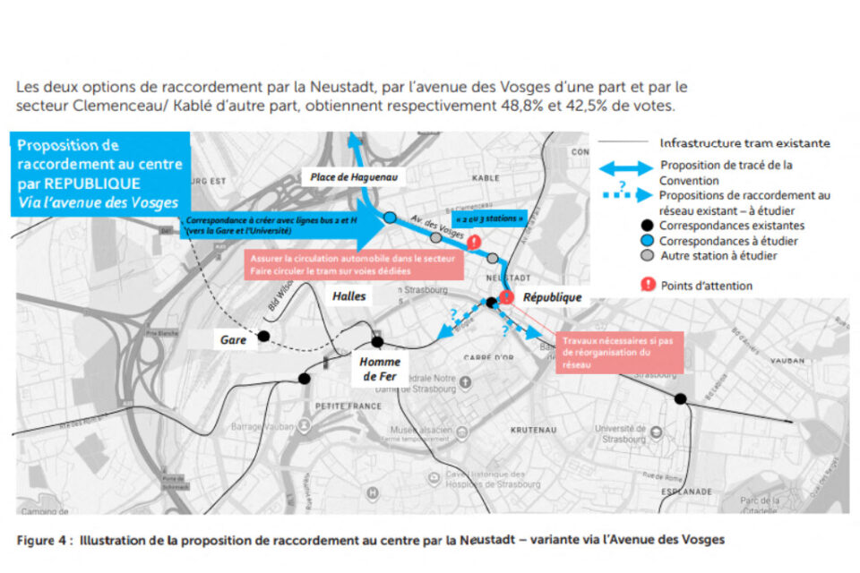 La proposition de raccordement au centre par République via l'avenue des Vosges n'a pas obtenu la majorité.