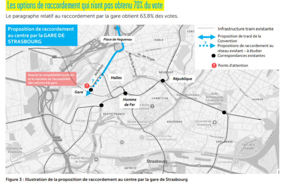 La proposition de raccordement au centre par la gare de Strasbourg n'a pas obtenu 70 % du vote.