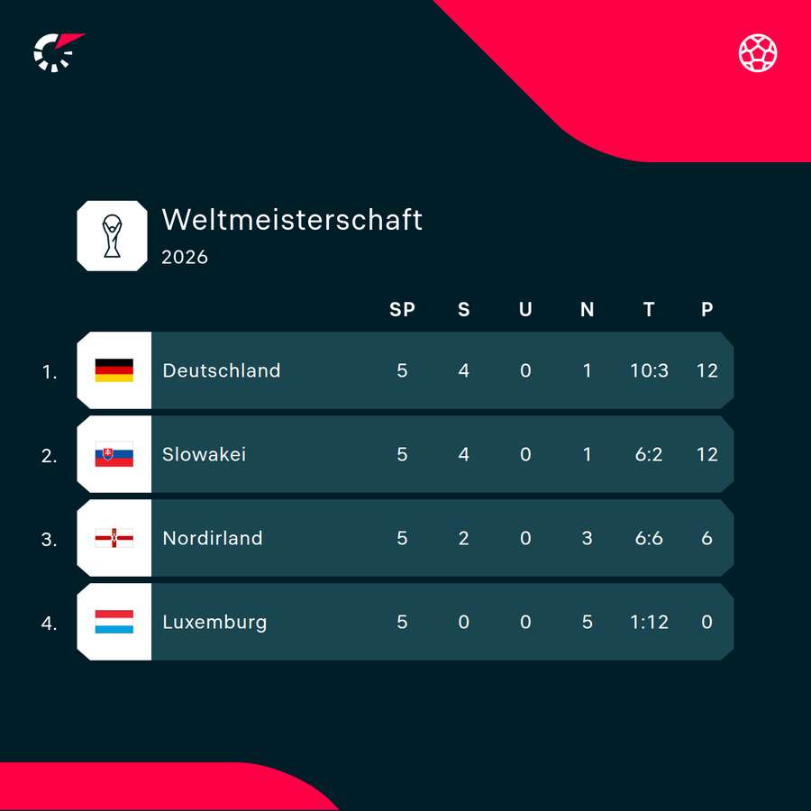 La poule de qualification de l’Allemagne en un coup d’œil