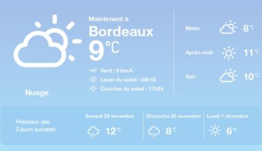 La météo à Bordeaux du vendredi 28 novembre 2025