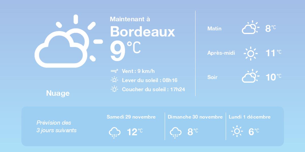 La météo à Bordeaux du vendredi 28 novembre 2025
