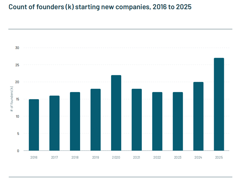 Graphique sur la croissance du nombre de fondateurs