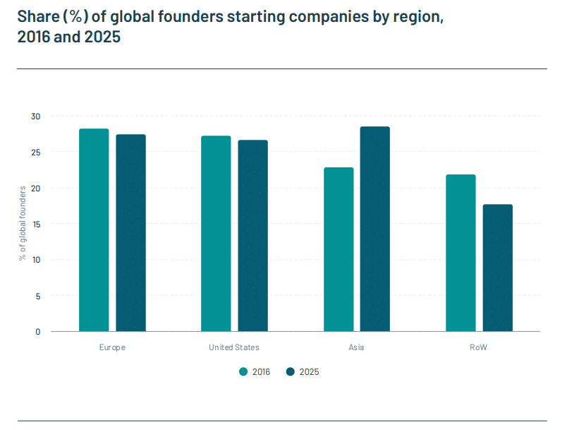 Graphique sur la part mondiale des fondateurs 2016 vs 2025