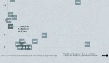 Paralysie budgétaire: des centaines de vols annulés dans les aéroports américains : Actualités