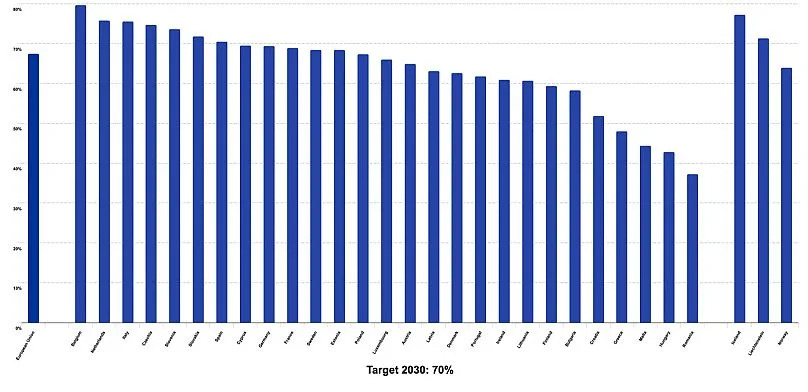 Graphique montrant le taux de recyclage des déchets d'emballages dans l'UE.