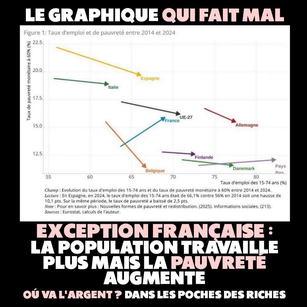 Graphique montrant qu'entre 2014 et 2024, le taux d’emploi en France a grimpé pendant que le taux de pauvreté a augmenté.