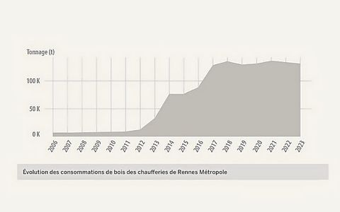 Évolution des consommations de bois des chaufferies de Rennes Métropole