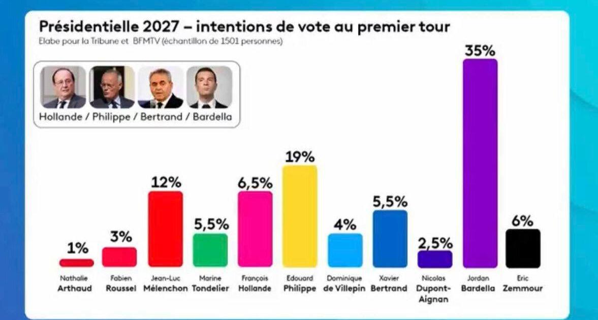 France Info s’excuse pour un graphique qui grossissait les résultats du PS dans les sondages