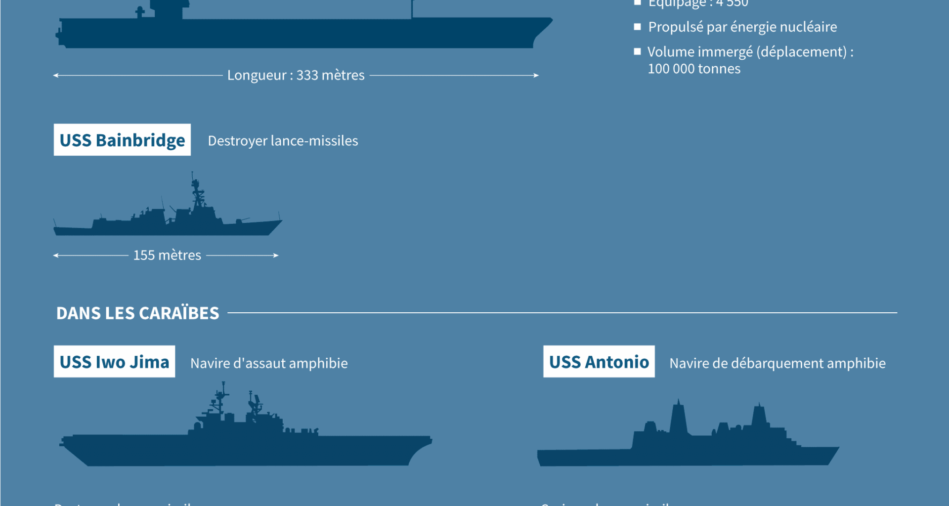Les États-Unis déploient un groupe naval d’envergure dans les Caraïbes