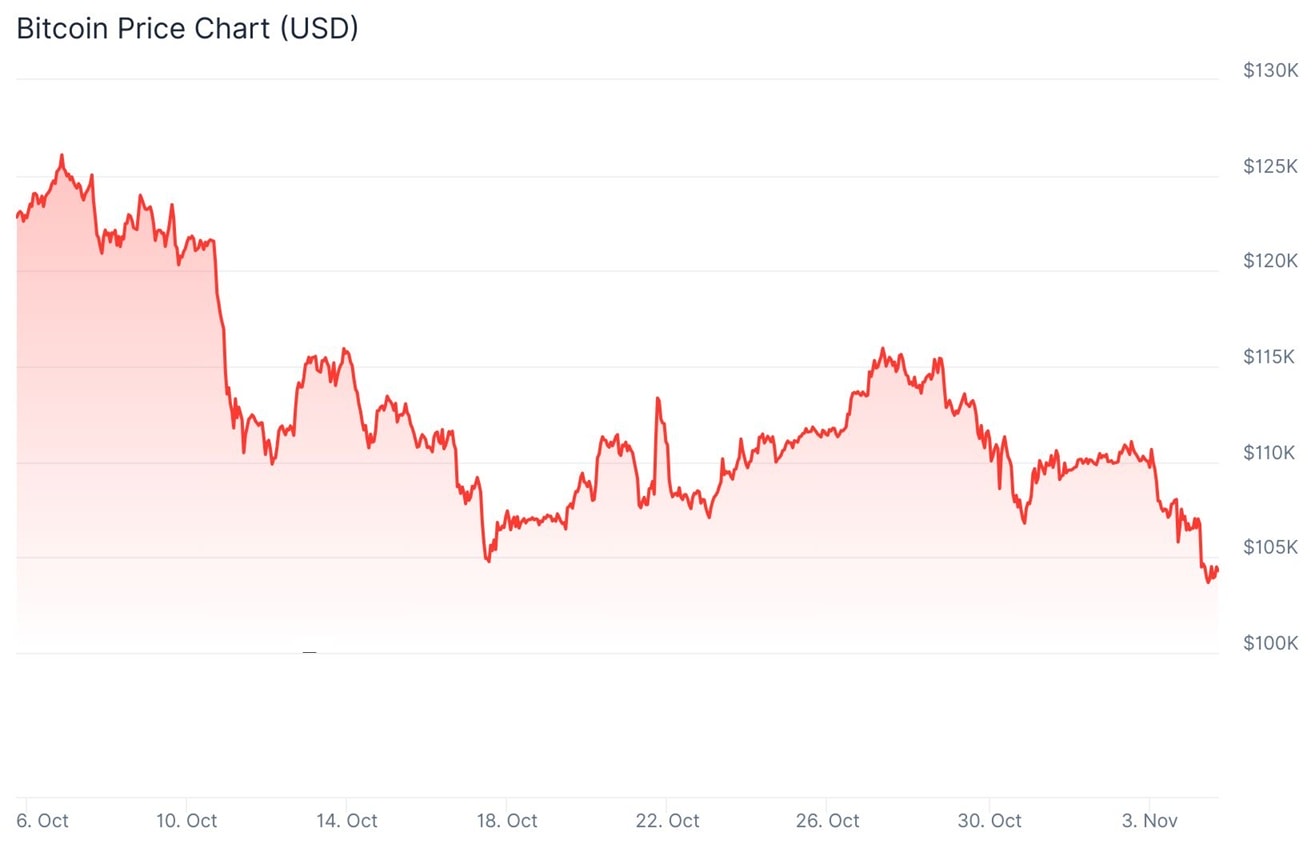 Bitcoin touche un pont bas de prix pas vu depuis juin 2025 : à cause du shutdown aux USA ?