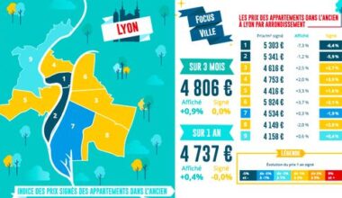 La reprise de l’immobilier perd de la vigueur, les prix stables à Lyon