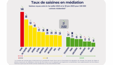TOULON : Le fournisseur d'électricité varois "la bellenergie" distingué pour sa qualité de service