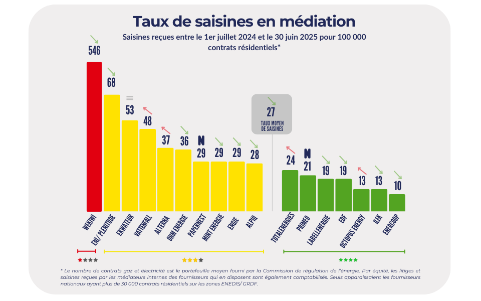TOULON : Le fournisseur d'électricité varois "la bellenergie" distingué pour sa qualité de service