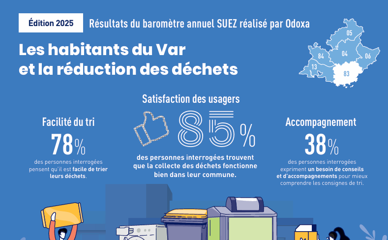 TOULON : 6ème édition du baromètre SUEZ et Odoxa - « Les Français et la réduction des déchets » dans le Var