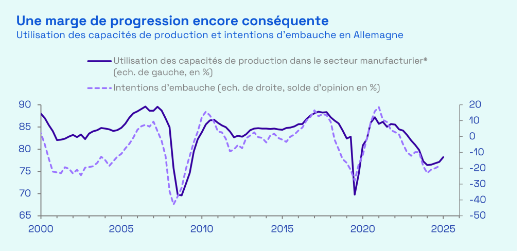 Ecofi, IFO Institute, Bloomberg. Les données sont extraites de l’enquête de conjoncture menée par l’institut IFO. * : concerne l’industrie manufacturière hors alimentation, boissons et tabac. Les séries sont représentées en fréquence trimestrielle et sont corrigées des variations saisonnières. Dernières données disponibles au 21/11/2025.