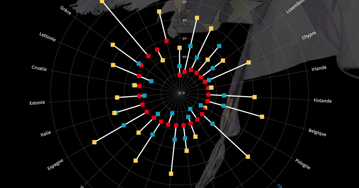 les plus exposés en Europe