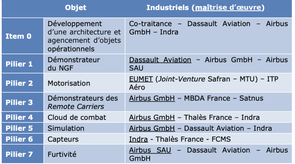 Partage Industriel du projet SCAF // Source : Ifri