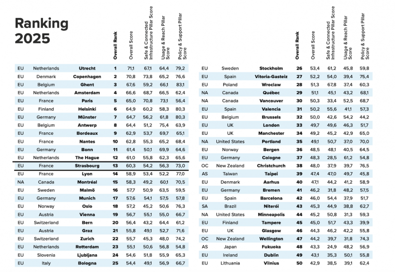 classement vélo strasbourg