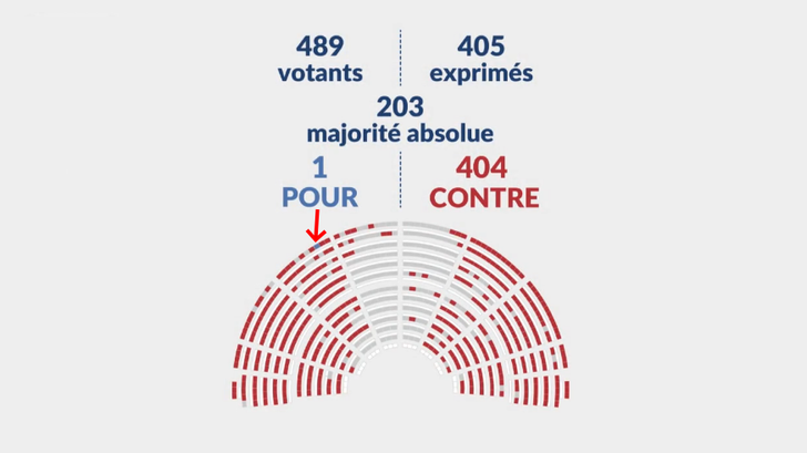 Un seul député, Harold Huwart (Liot) a voté pour la partie recettes du Budget.