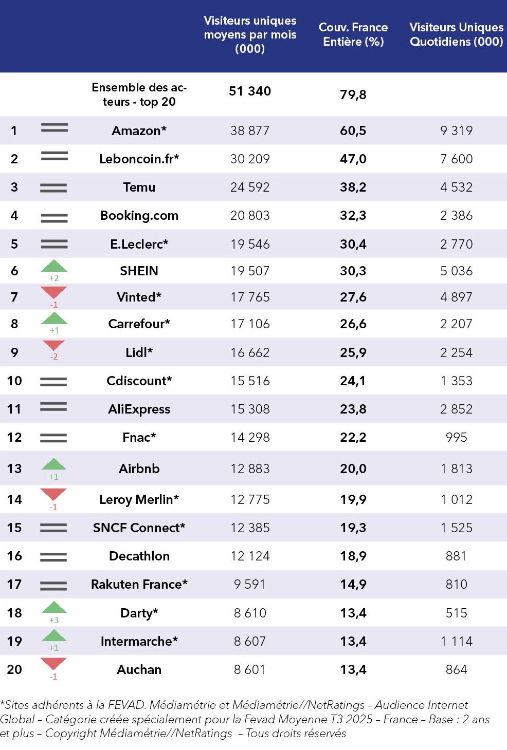Un aperçu du top 20 du classement des sites e-commerce - Source : Fevad