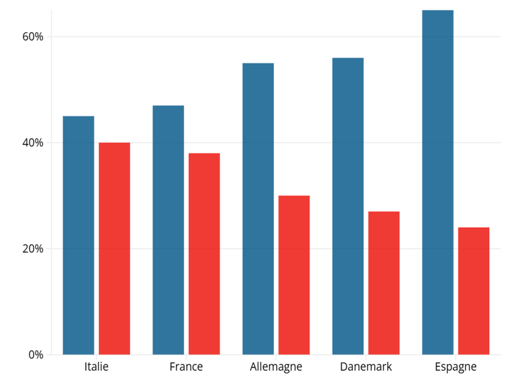 Qui devrait décider des politiques climatiques en Europe ? Bleu : l’Union européenne au nom de tous ses États membres. Rouge : chaque gouvernement national, indépendamment de l’UE. @ YouGov