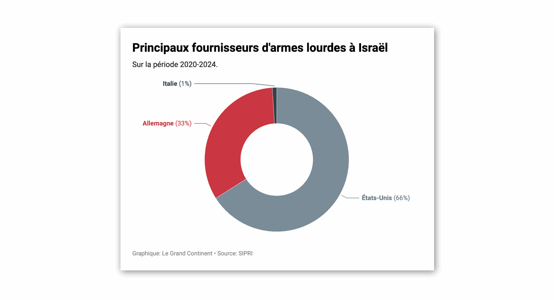 L’Allemagne ré-autorise les exportations d’armes vers Israël