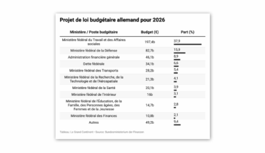 L’Allemagne diffère son dilemme budgétaire pour après 2026