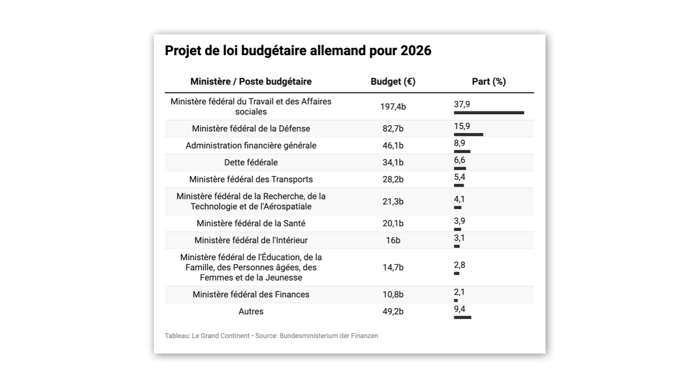 L’Allemagne diffère son dilemme budgétaire pour après 2026