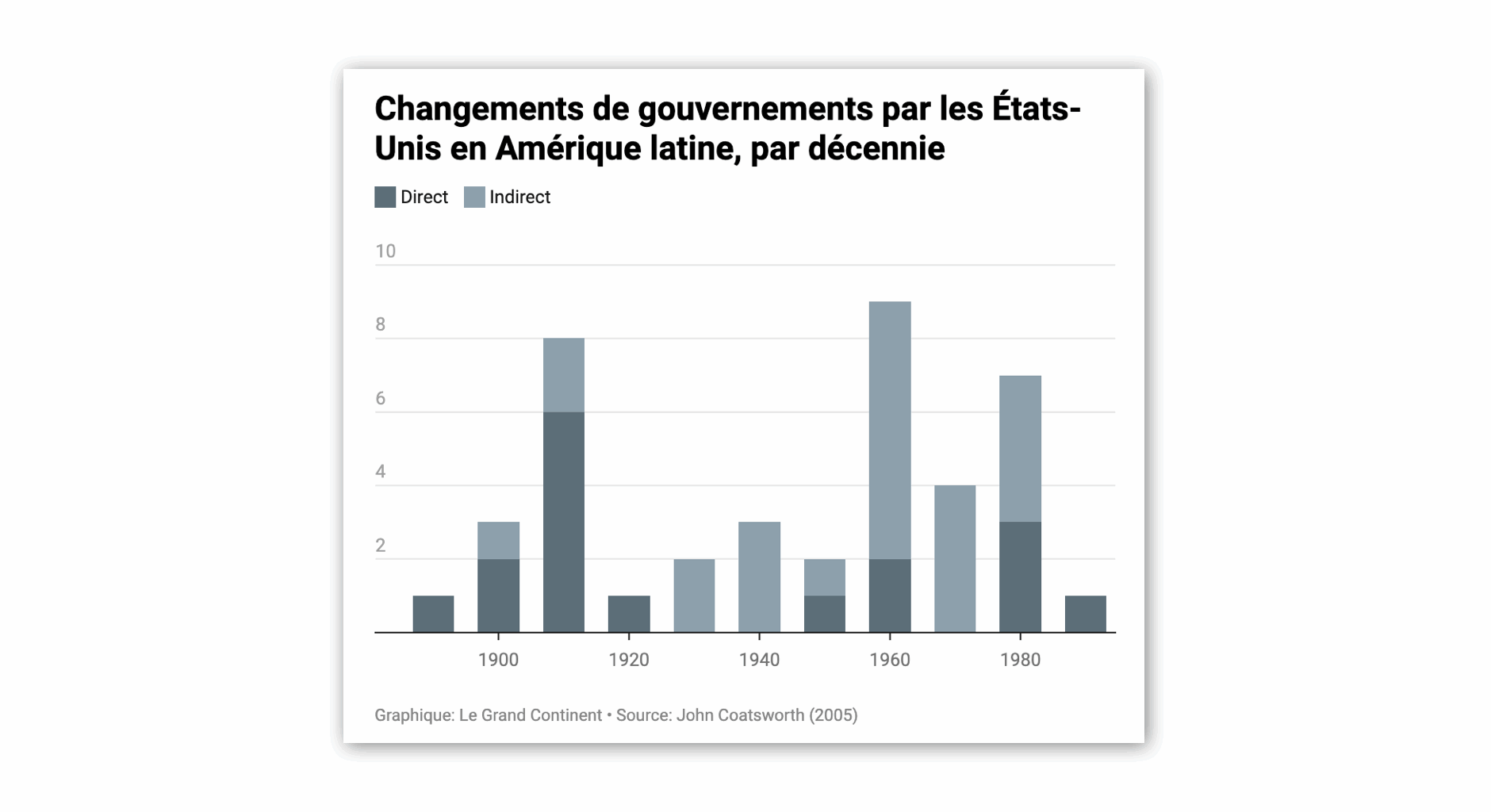 Washington a mené 41 changements de régime en Amérique latine