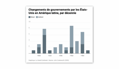 Washington a mené 41 changements de régime en Amérique latine